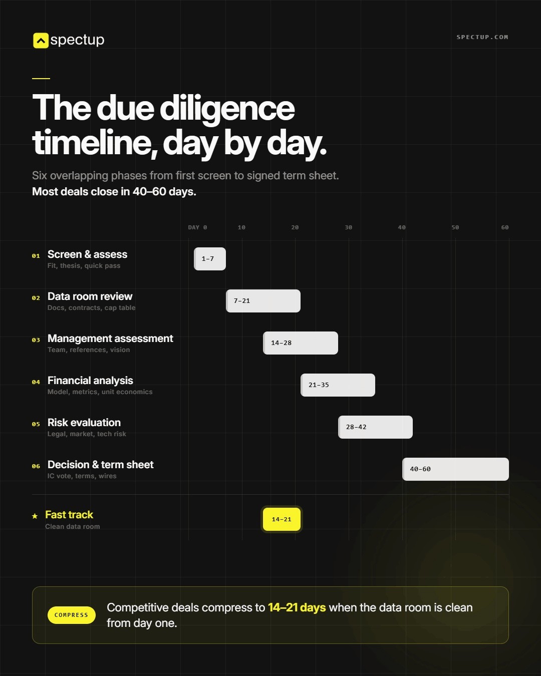 investor due diligence timeline day by day