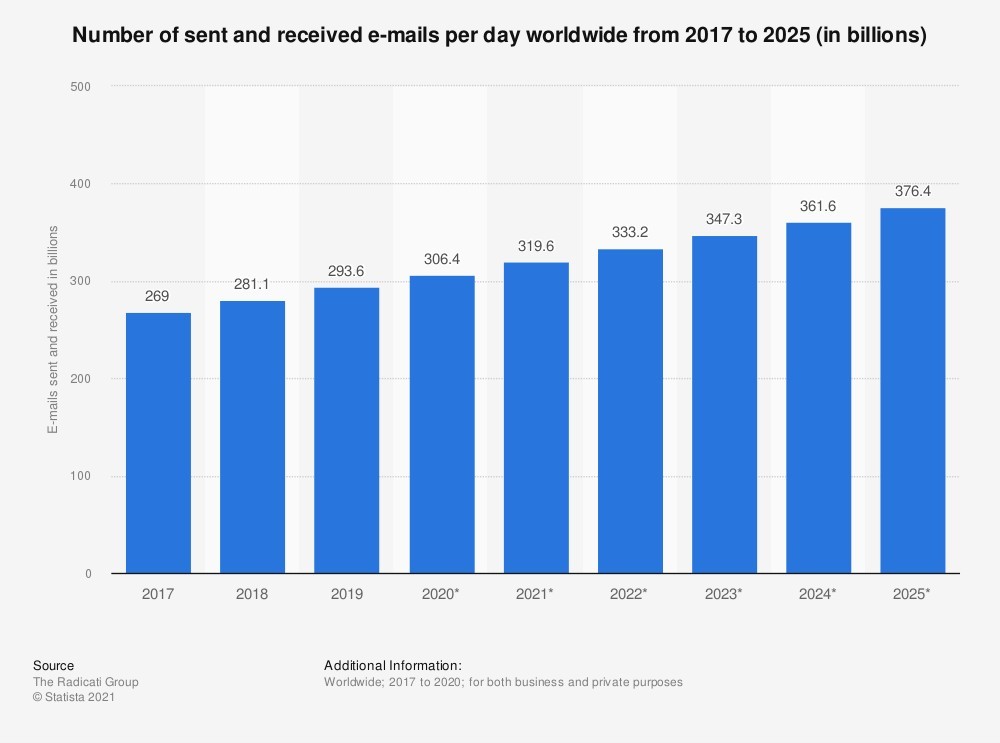 Email marketing in 2022