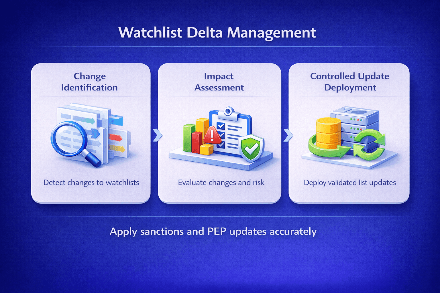 Watchlist delta management workflow showing change identification, impact assessment, and controlled update deployment for accurate sanctions and PEP screening controls