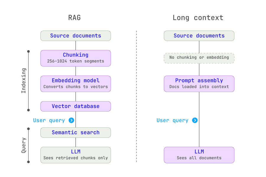 RAG vs long context architecture