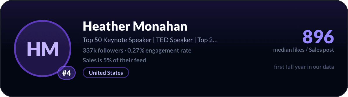 Heather Monahan, number 4 LinkedIn sales creator: 896 median likes per sales post, 337k followers
