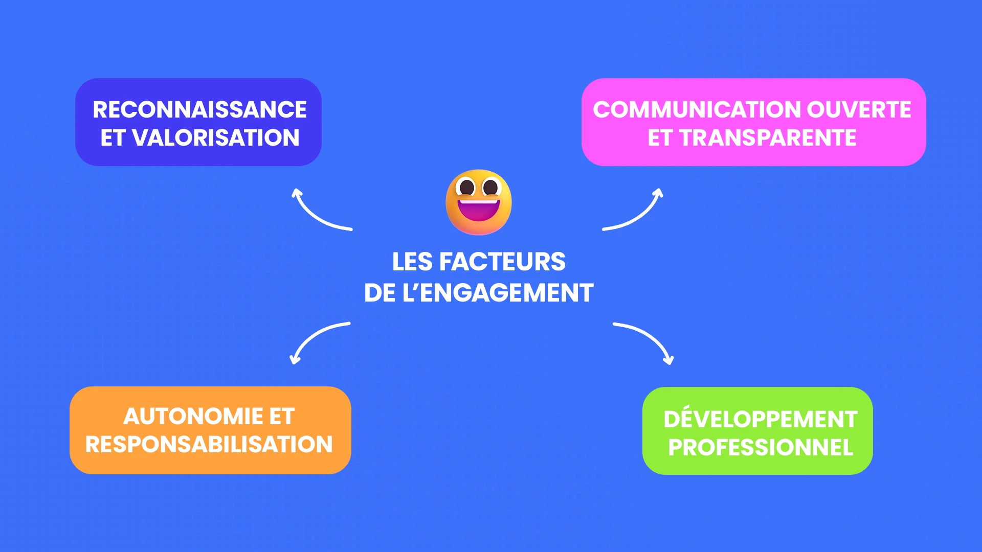 les facteurs clés d'engagement pour vos salariés