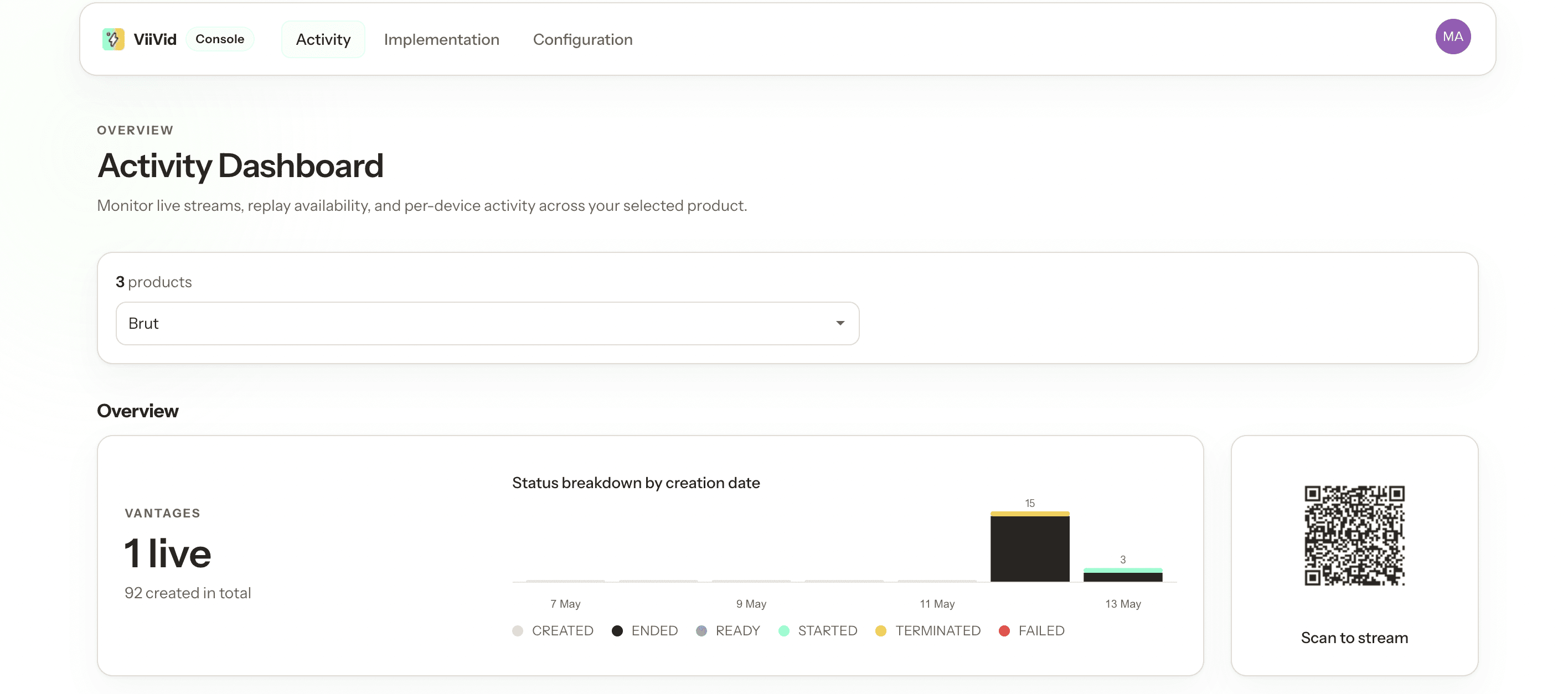 Activity Dashboard with overview, status breakdown chart and scan QR