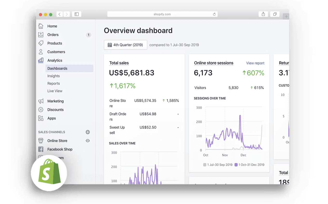 Shopify-Übersichts-Dashboard im Händlerbereich mit Gesamtumsatz, Shop-Sitzungen und Umsatzverlauf.