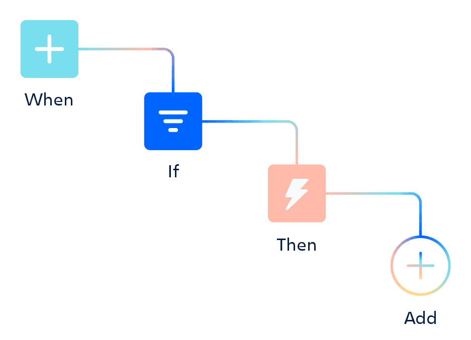 Flowchart with steps and dependencies in HelloBot