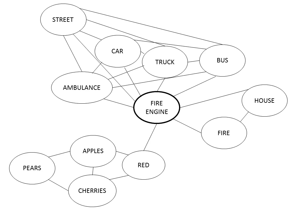 associative thinking