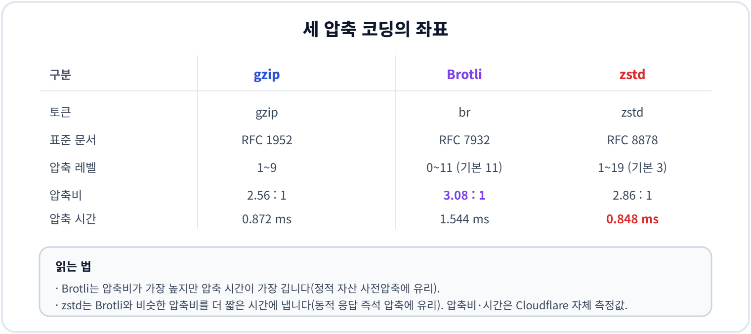 세 압축 코딩의 좌표