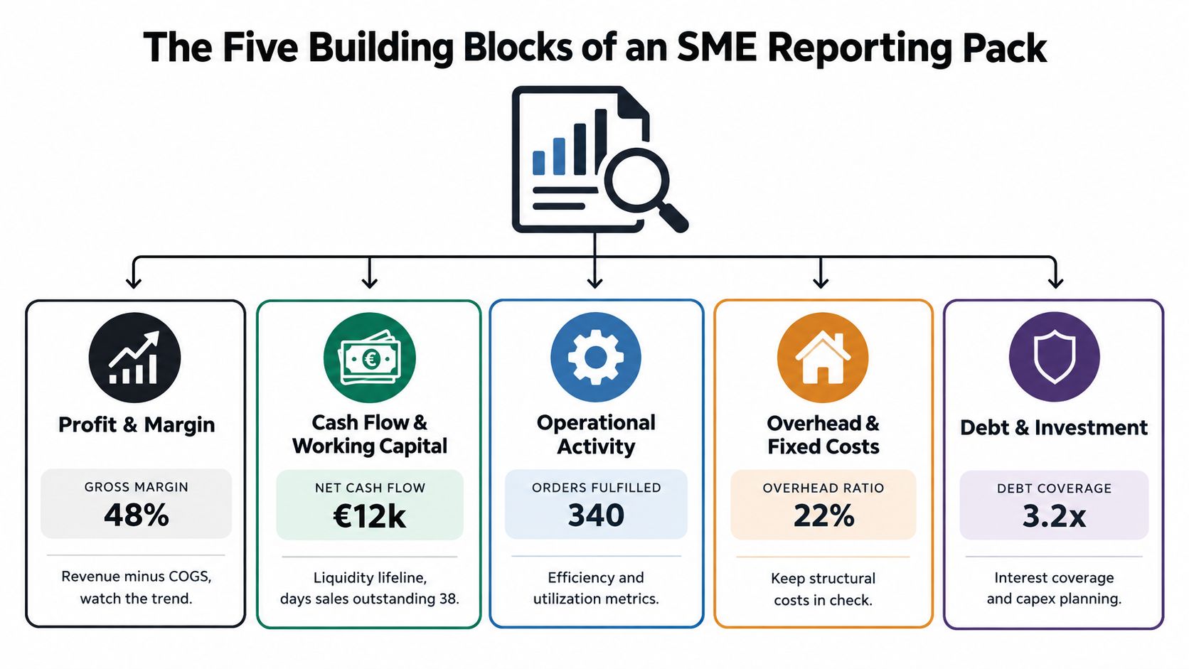 A diagram outlining the five essential building blocks of an SME reporting pack including metrics for business performance.
