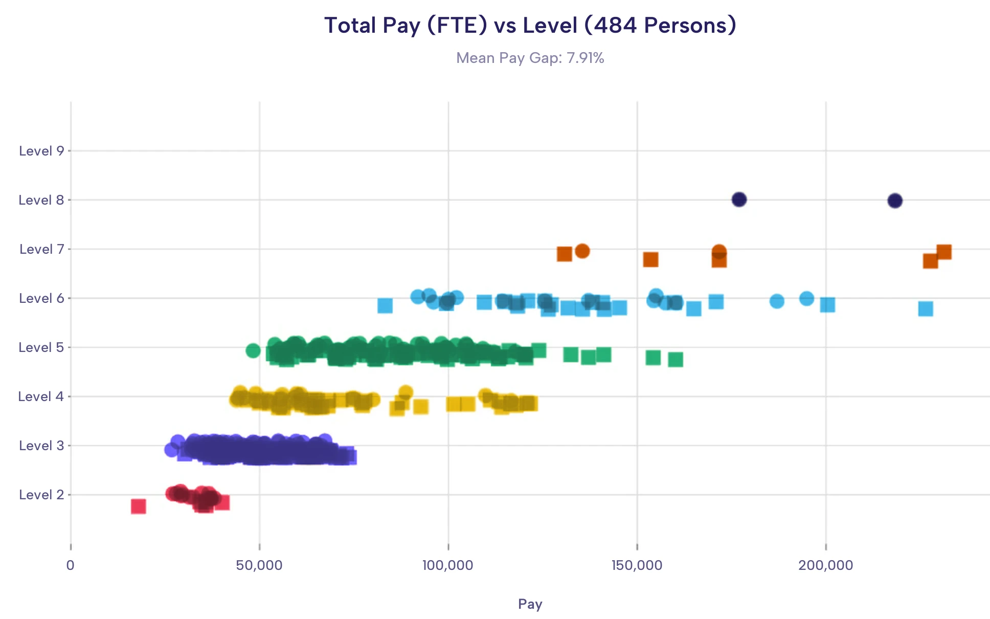 SkillsTrust Pay Analytics: total pay plotted against job level, showing a mean pay gap of 7.91% (demo data)