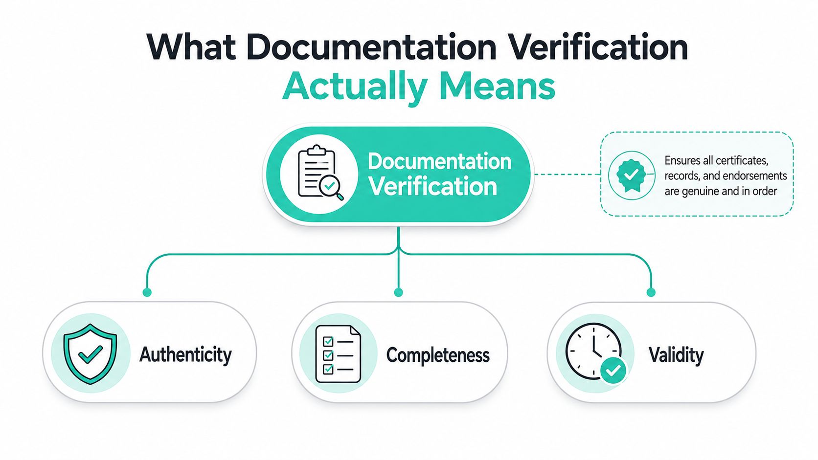 A diagram illustrating the three core pillars of documentation verification: authenticity, completeness, and validity for compliance.
