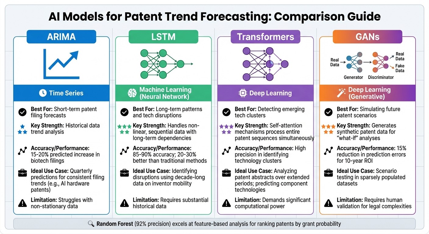 AI Models for Patent Forecasting: Capabilities and Use Cases Comparison
