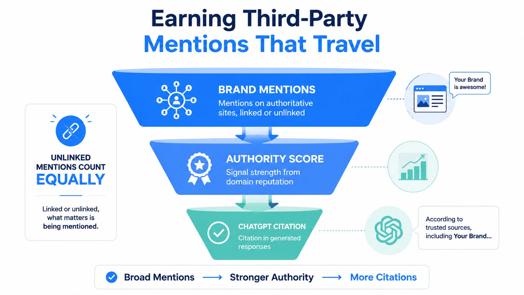A funnel diagram showing how brand mentions lead to higher authority and ChatGPT citations.