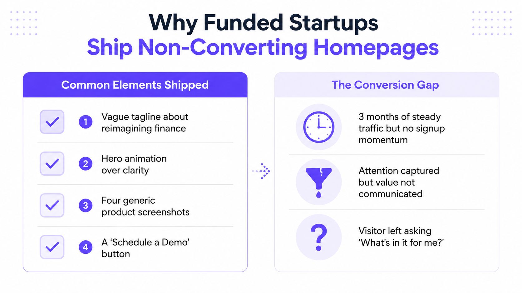 A chart illustrating why funded startup homepages often fail to convert visitors due to poor messaging.