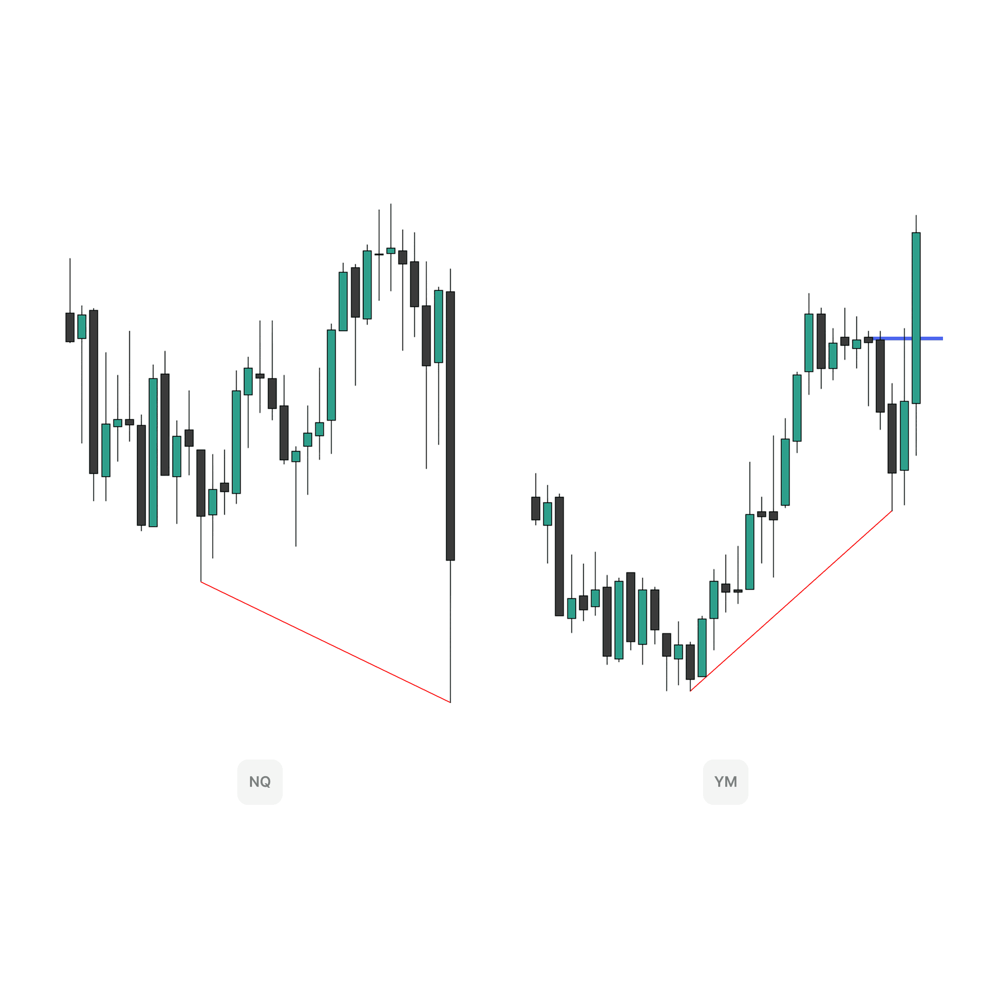 Comparing the weakness in NQ and strength in YM on the lower timeframes at the New York session open.