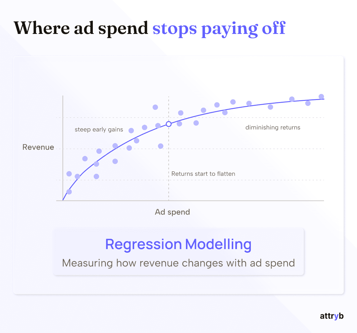 A grpah showing regression ananlysis/modelling where the change in revenue is measured against increasing ad spend to visualize the relationship between the two variables.