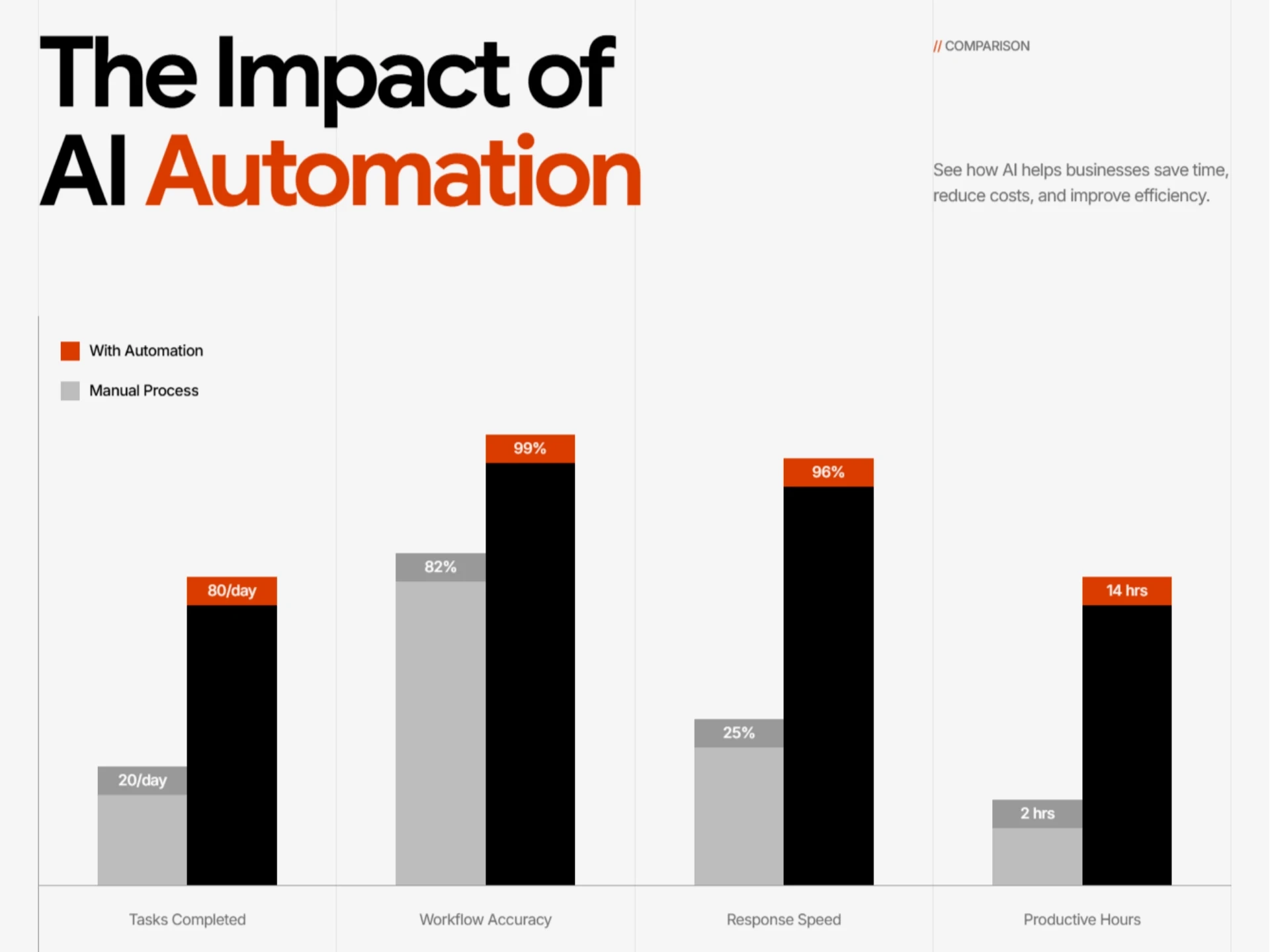 Comparison Section of AI Website