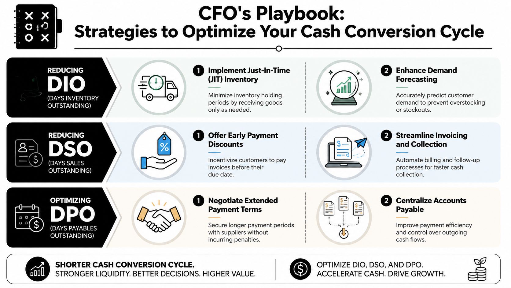 An infographic titled CFO's Playbook outlining strategies to optimize DIO, DSO, and DPO for cash flow improvement.