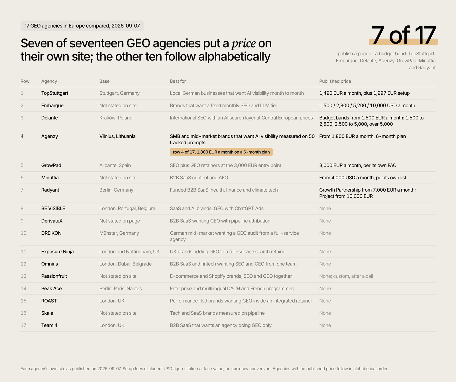 GEO agencies in Europe compared on base, best fit and published price, price-ascending, 2026