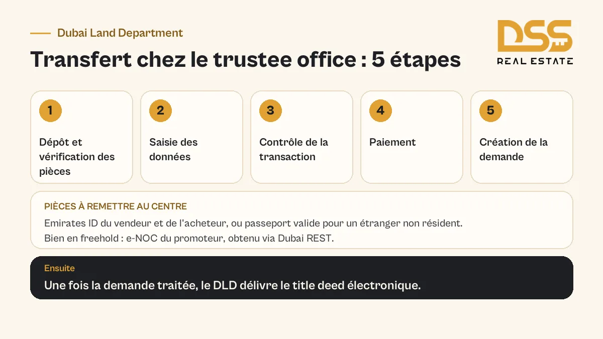 Les 5 étapes du transfert à Dubaï, du contrôle des documents au paiement puis à l’émission du titre électronique par le DLD