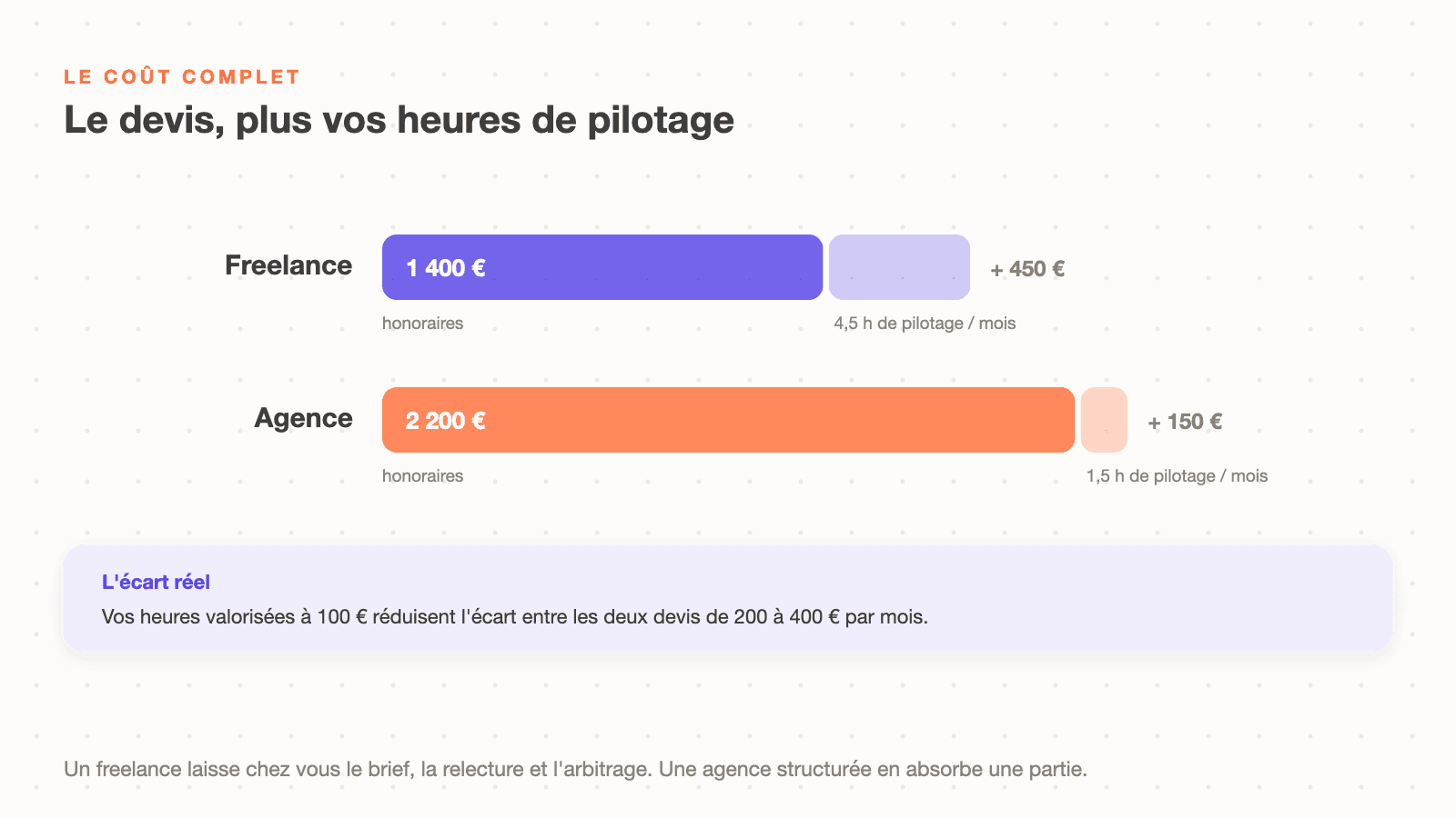 Le coût complet d'un freelance et d'une agence Klaviyo selon la taille de la boutique, honoraires et heures de pilotage du fondateur additionnées