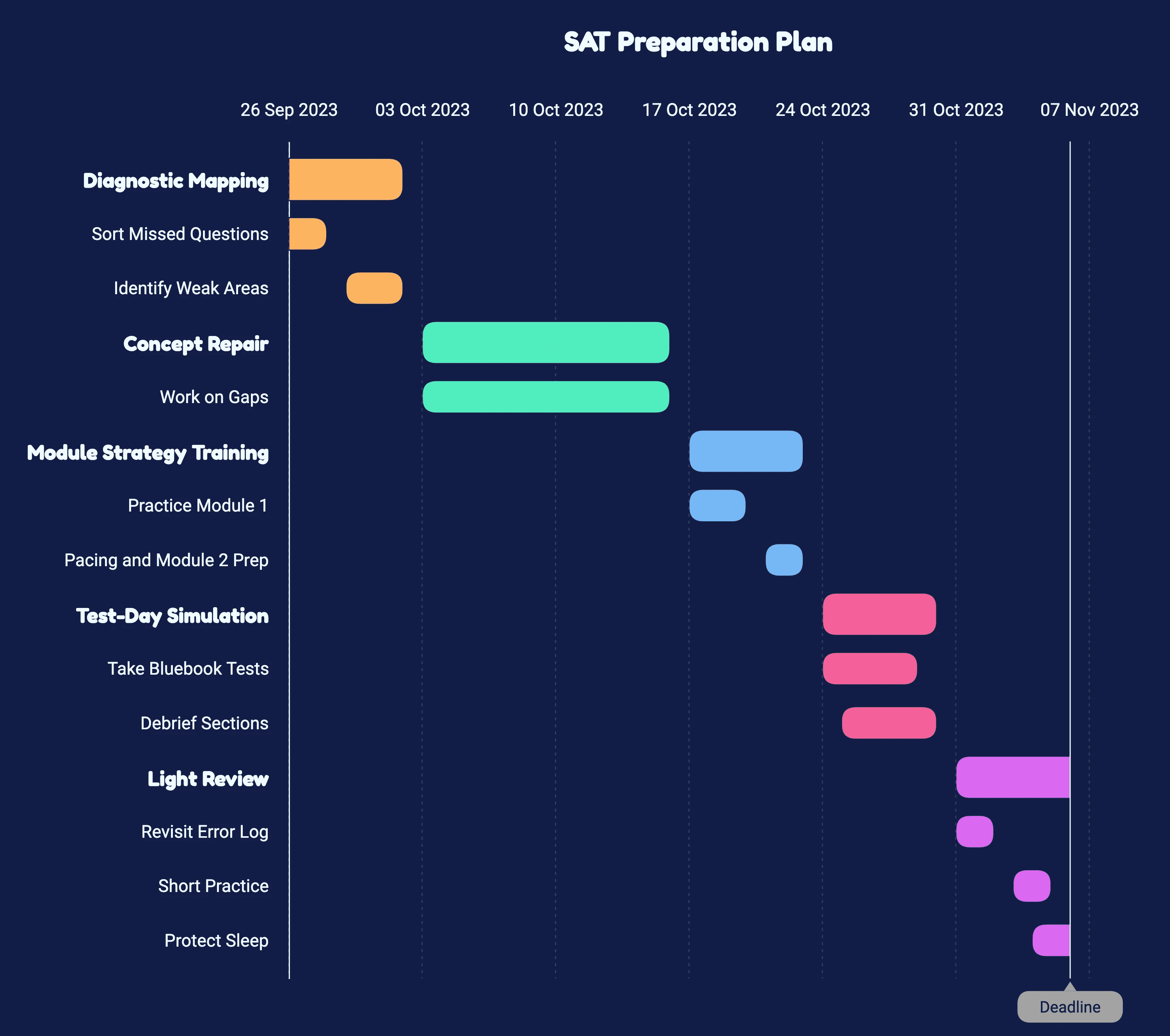 Project plan outlining SAT preparation phases: Diagnostic Mapping, Concept Repair, Module Strategy Training, Test-Day Simulation.
