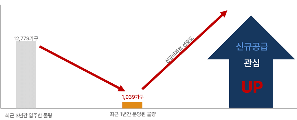 광역위치도