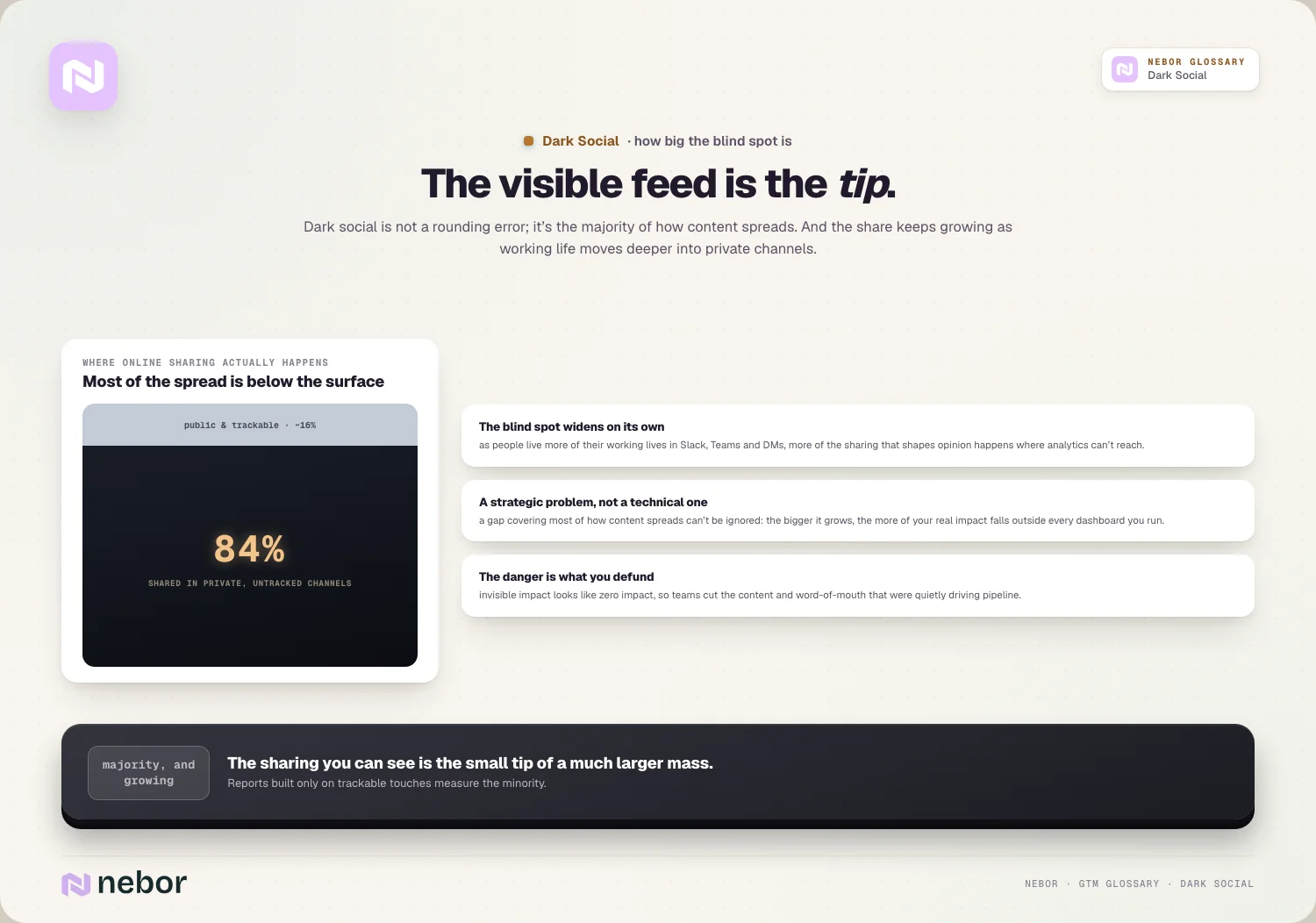 The visible feed is the tip: Dark social is not a rounding error; it’s the majority of how content spreads.
