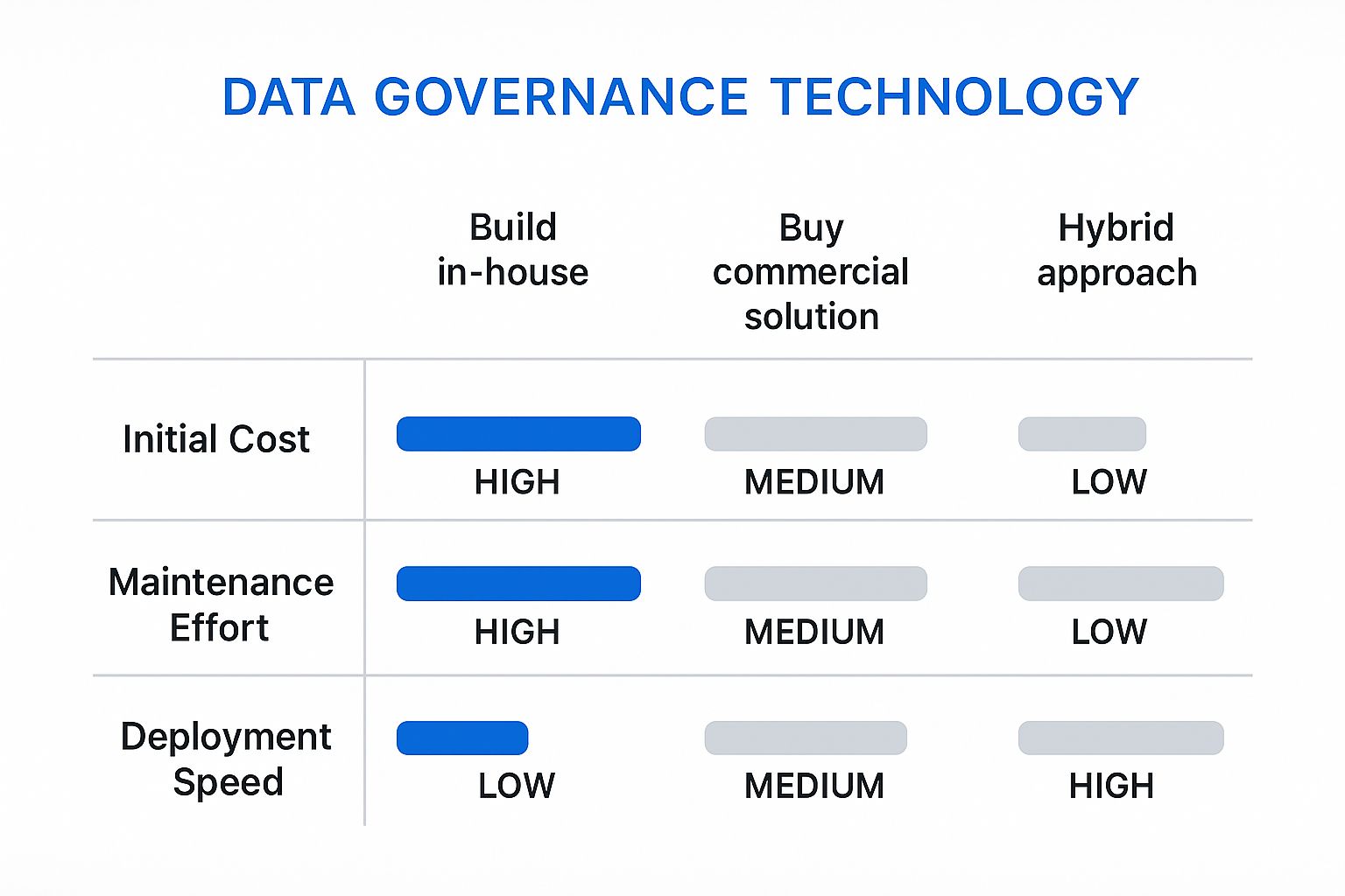 Infographic comparing data governance technology approaches: Build, Buy, and Hybrid, across Initial Cost, Maintenance Effort, and Deployment Speed.