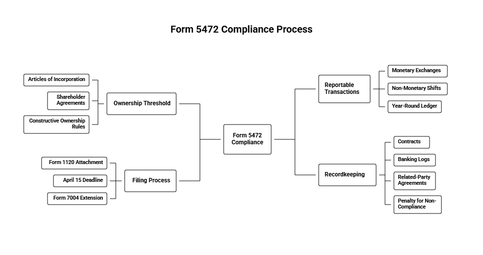 Startup compliance checklist for tracking related party transactions and avoiding IRS penalties
