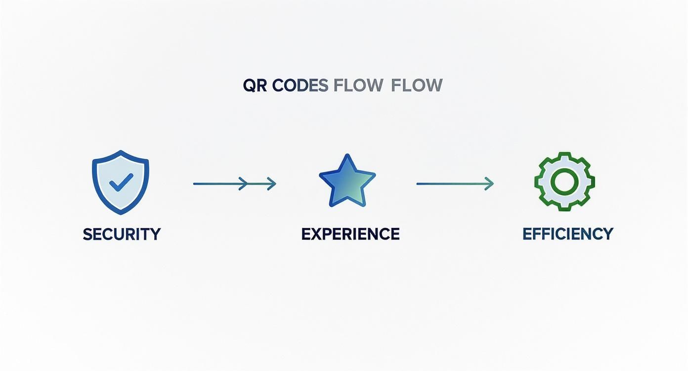 Infographic about qr code check in system