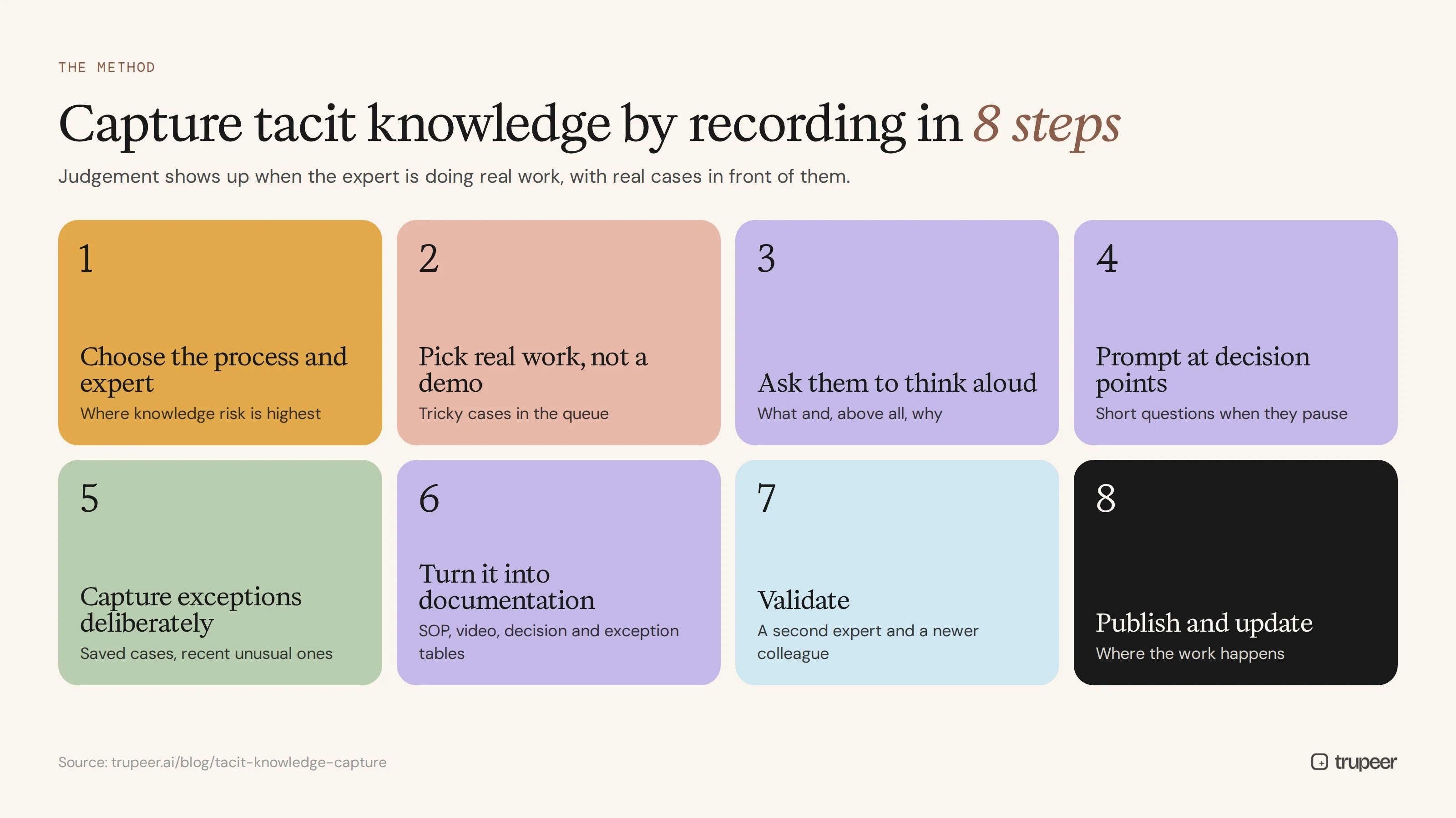 Eight steps to capture tacit knowledge by recording