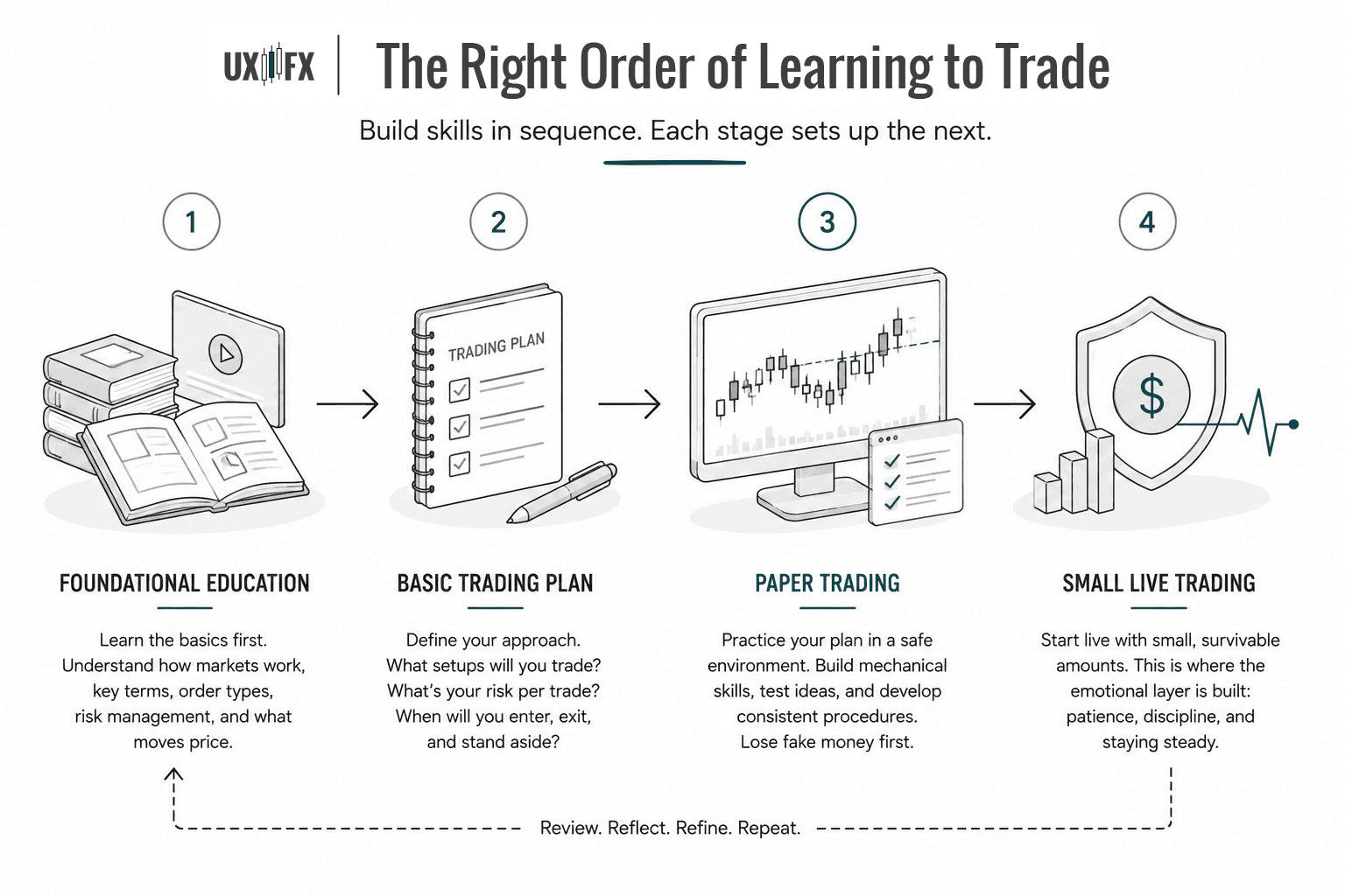 Infographic showing the recommended sequence for learning to trade: foundational education, creating a basic trading plan, paper trading to develop mechanical skills, and finally small live trading to build emotional discipline. Arrows connect each stage to emphasize that each step prepares traders for the next.