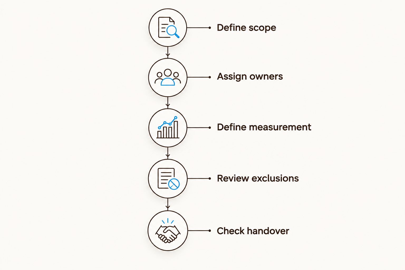 Proposal review sequence from defining scope to checking handover