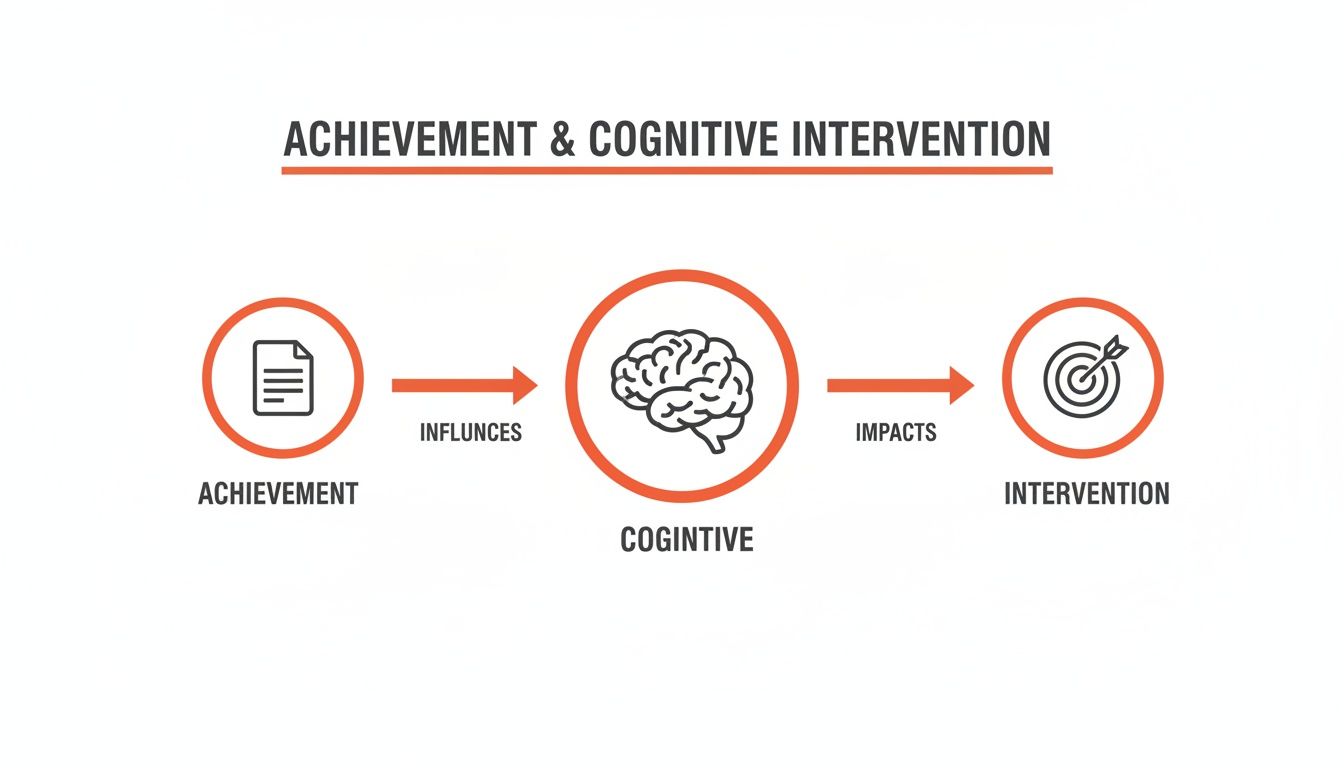 Diagram illustrating how achievement influences cognitive processes, which then impact intervention strategies.