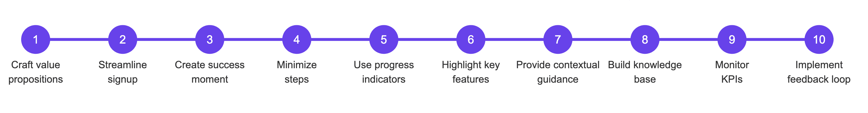 Onboarding steps