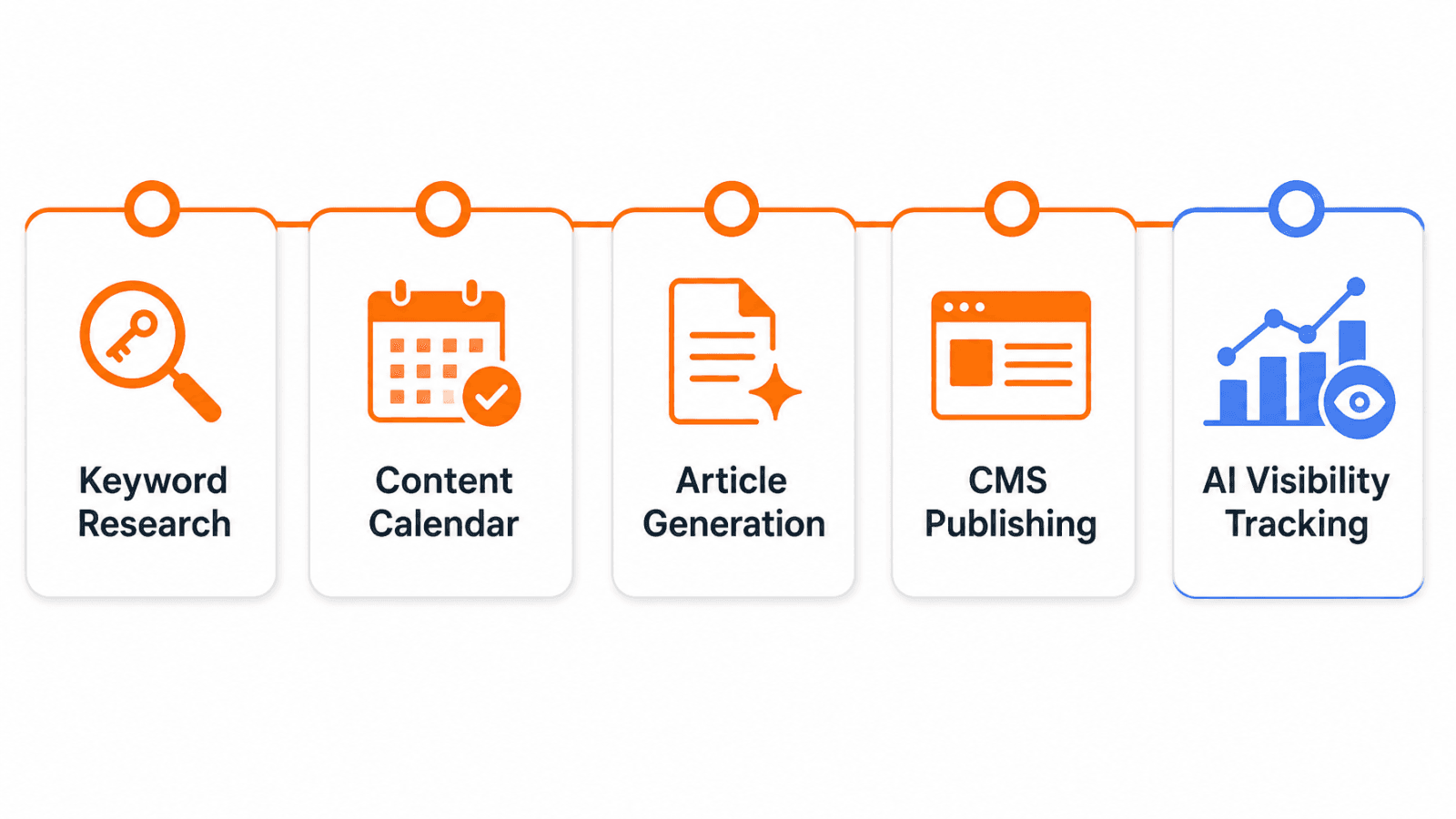 Keytomic SEO workflow five stages from keyword research to AI visibility
