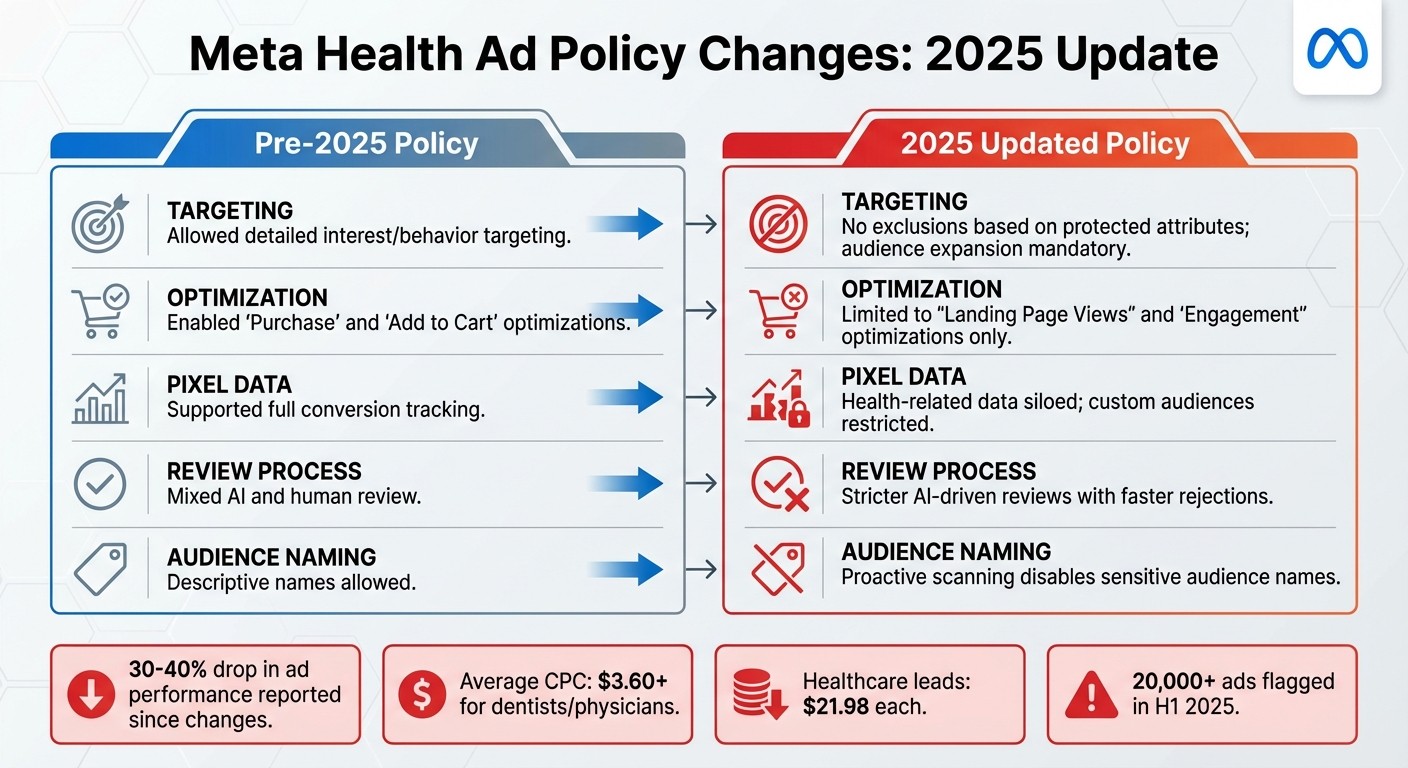 Meta Health Ad Policy Changes 2025: Before vs After Comparison