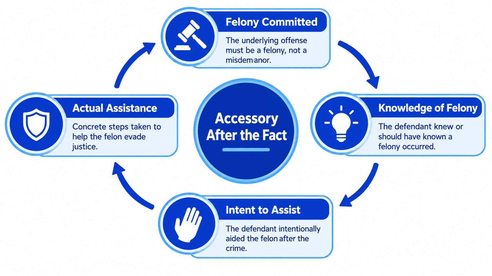 A circular diagram outlining the four legal requirements for a charge of Accessory After the Fact.