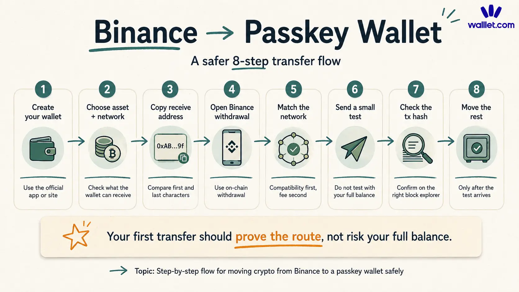 Step-by-step flow for moving crypto from Binance to a passkey wallet safely