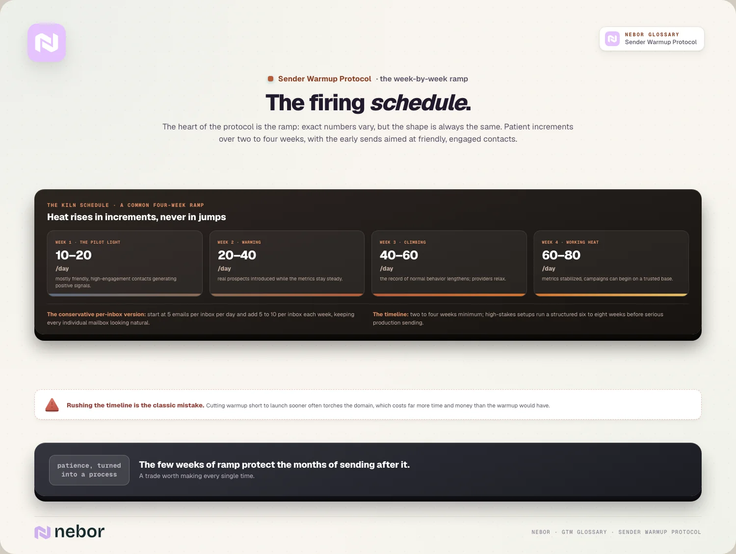 The firing schedule: the four-week kiln ramp, the per-inbox variant, and the timeline