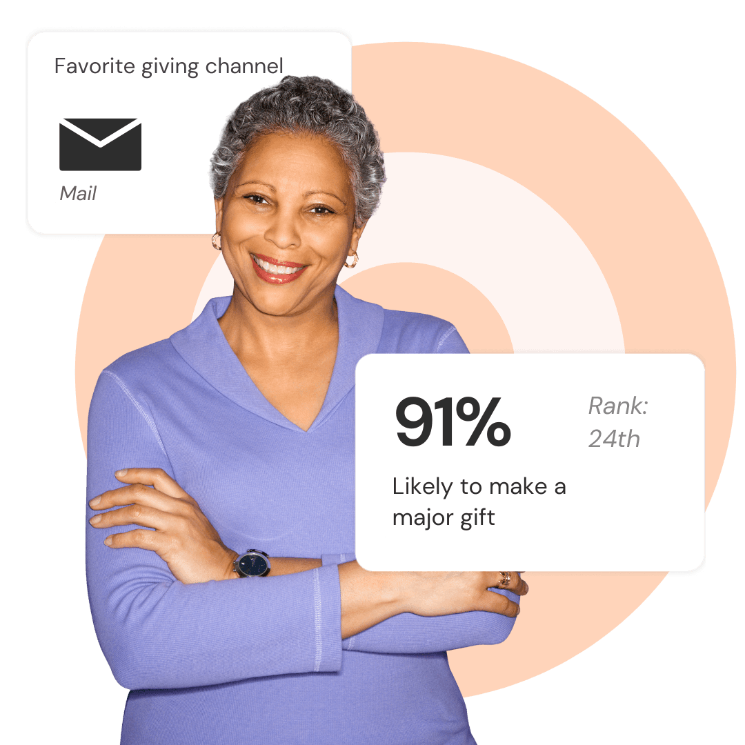 A woman who is 91% likely to make a major gift, with a favorite giving channel of mail.