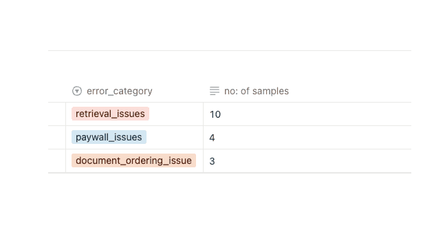 error categories ordered by number of occurrences