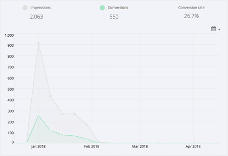 Saleduck's click-through pop-up results for French campaign