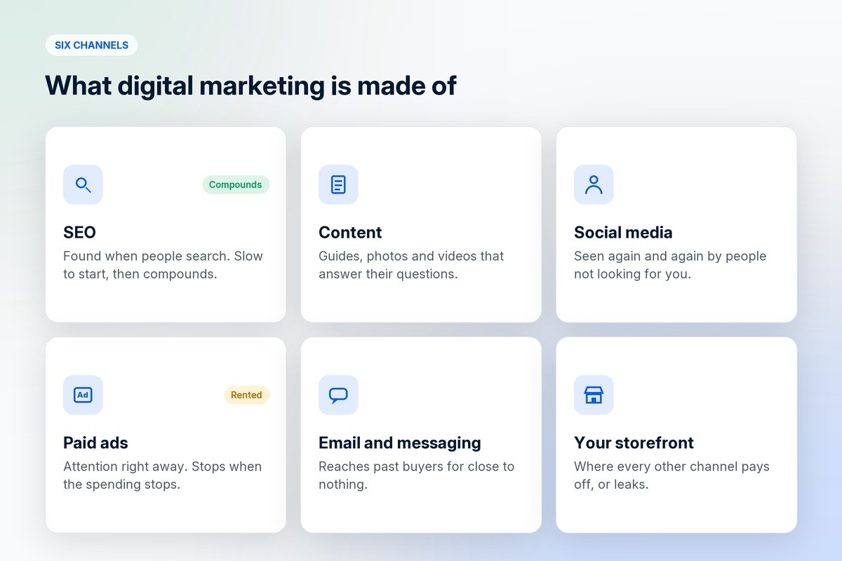Six digital marketing channels: SEO, content, social media, paid ads, email and messaging, and your storefront
