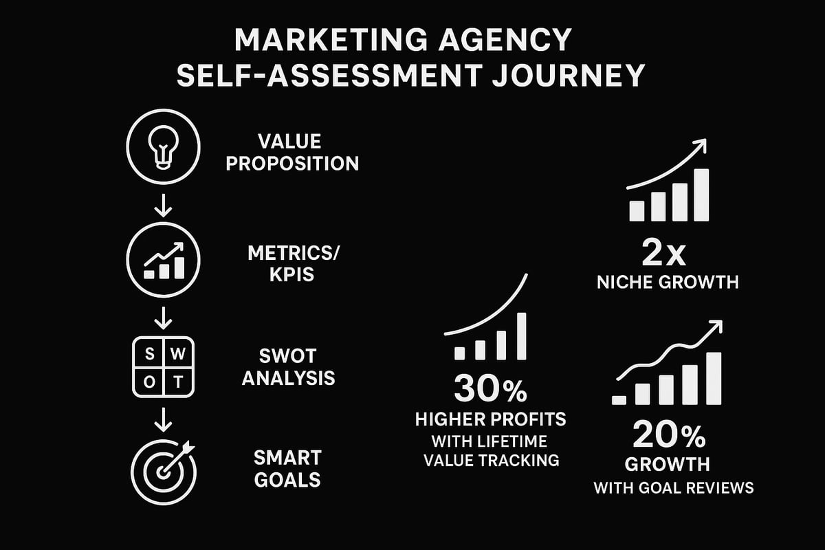 Assessing Your Agency’s Current Position