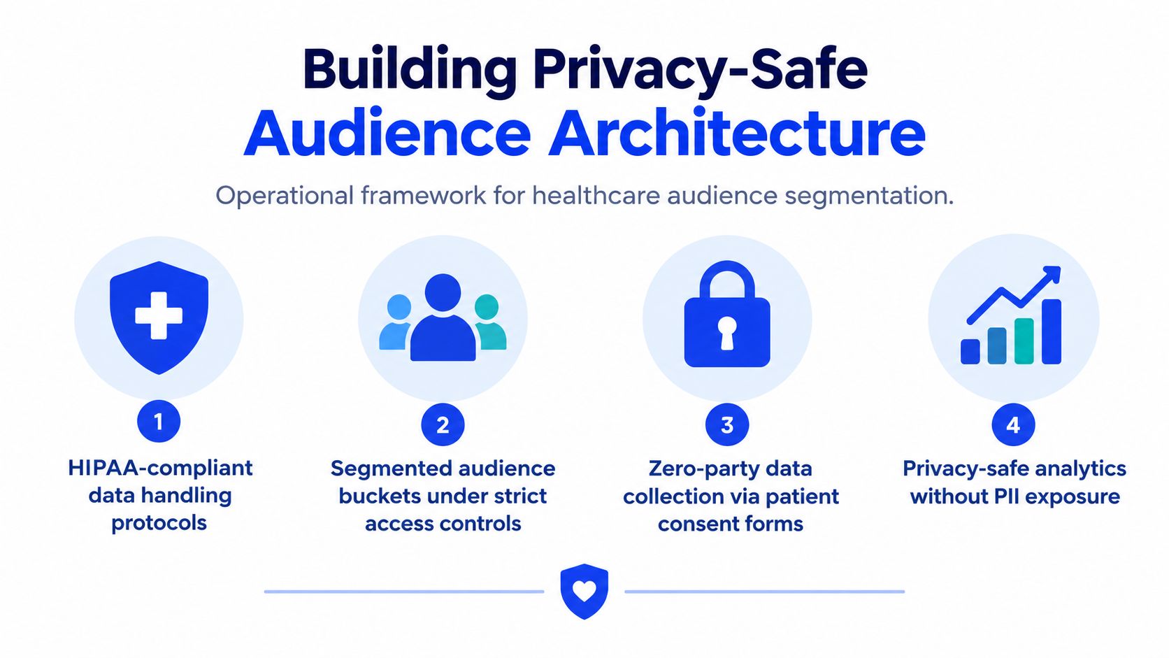 A diagram outlining a four-step framework for building a privacy-safe audience architecture in healthcare marketing.