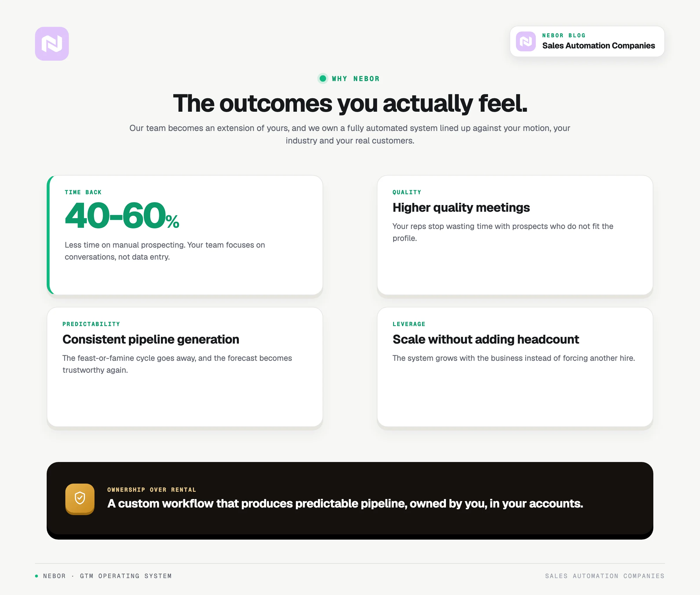 The outcomes of working with Nebor, including 40 to 60% less manual prospecting and a system you own.