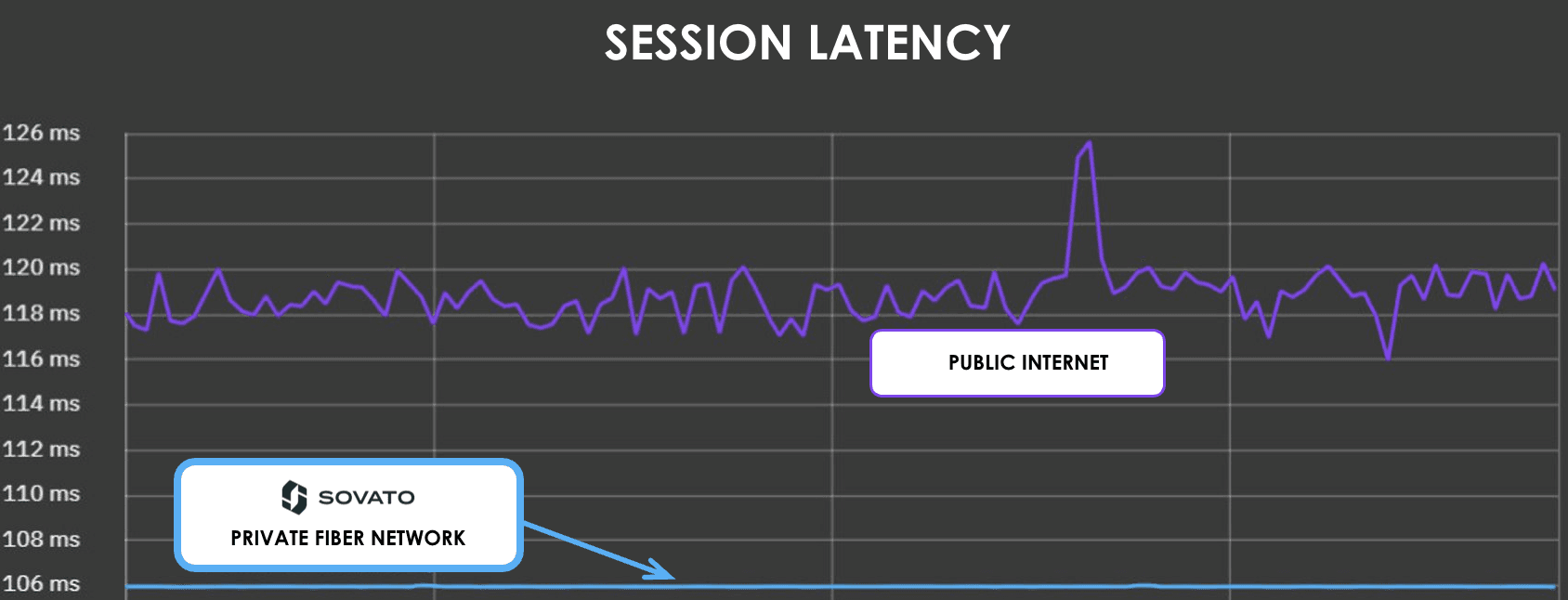 Graph of session latency