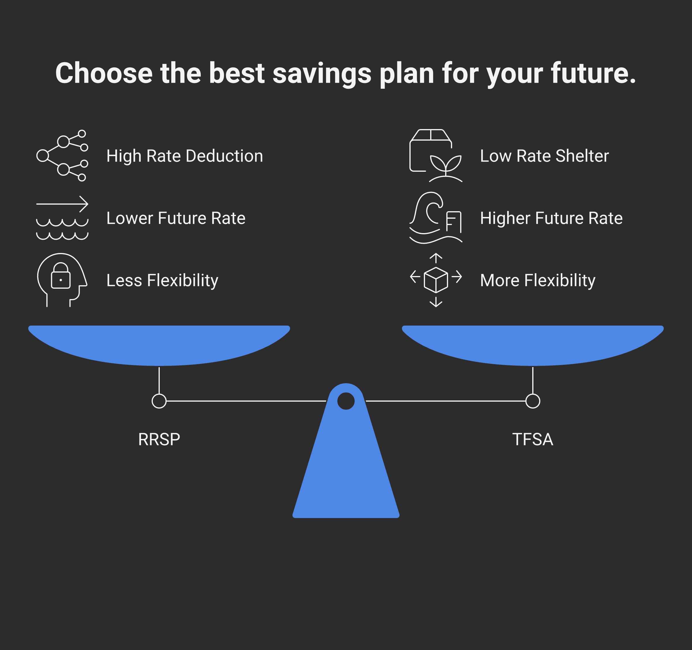 Decision matrix showing four scenarios by marginal rate today (low / high) and expected future marginal rate (low / high), with the recommended account in each cell: RRSP for high→low, TFSA for low→similar, FHSA for first-home savers, with combinations stacked.