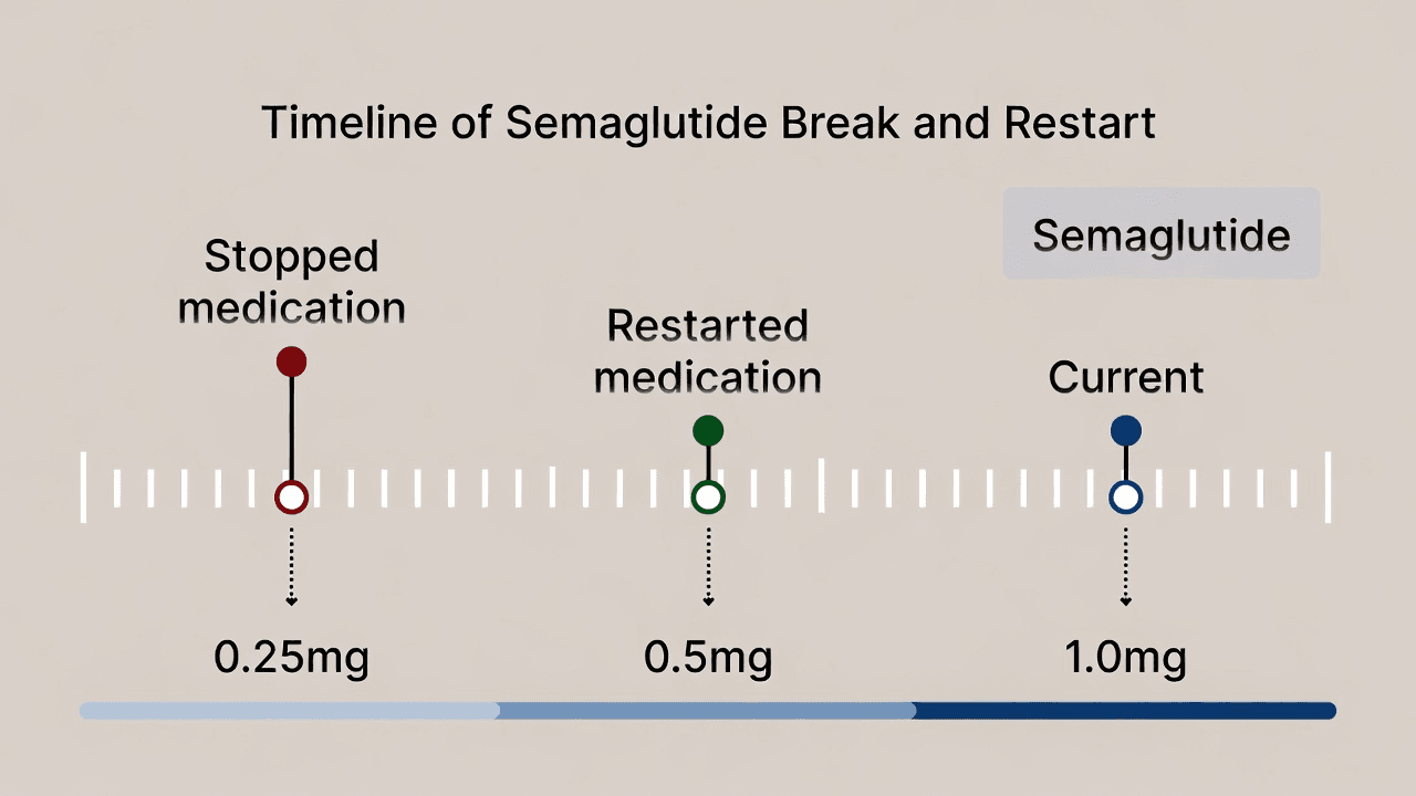 Semaglutide restart timeline showing 3-month break and dose titration schedule